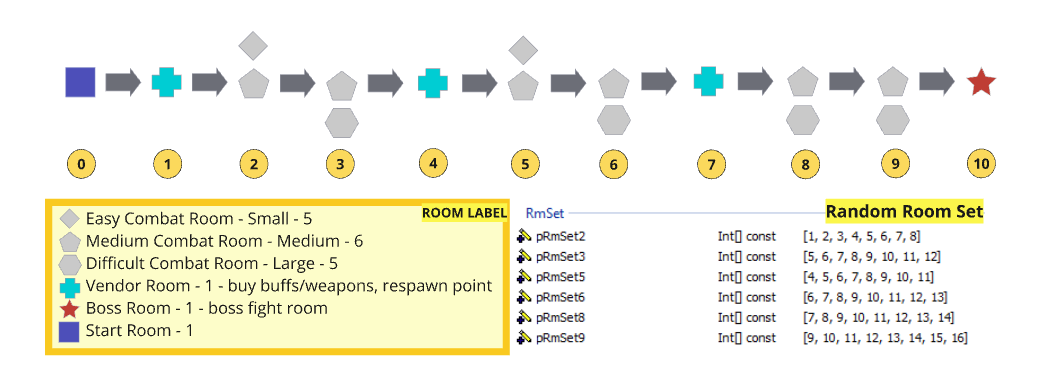 Level Sequence & Room Set Explanation